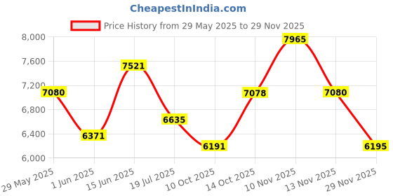 amazon.in Ferragamo Red Leather Eau de Parfum for Men - 100ml Price History Graph from 29 May 2025 to 29 Nov 2025