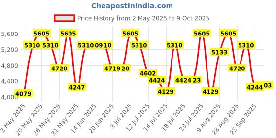 amazon.in Ferragamo Signorina Minaitures Set 4 x 5ml Price History Graph from 2 May 2025 to 9 Oct 2025