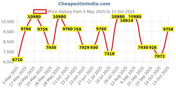 amazon.in Ferragamo Signorina Spring Set (Eau de Parfum 100ml + 10ml + Body Lotion 50ml) Price History Graph from 5 May 2025 to 13 Oct 2025