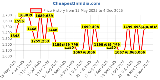 amazon.in Ferrero Collection T24 Chocolate, Imported Chocolates, Ideal For Gifting, Birthday Gift, Croquante Nut, Chocolate Collection, Variety Packs Available,(269.4 Gm) ferrero Price History Graph from 15 May 2025 to 4 Dec 2025