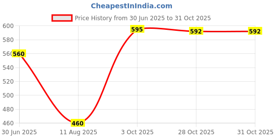 amazon.in Ferrero Nutella & Go Hazelnut Spread & Malted Bread sticks, 52g (Pack of 3) Price History Graph from 30 Jun 2025 to 31 Oct 2025