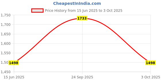 amazon.in Ferrero Nutella Chocolate Hazelnut Spread, 750G (Pack Of 2) Price History Graph from 15 Jun 2025 to 3 Oct 2025