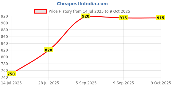 amazon.in Ferrero Nutella Hazelnut Spread with Cocoa, 750g Price History Graph from 14 Jul 2025 to 8 Oct 2025