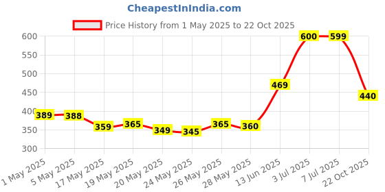 amazon.in Ferrero Raffaello Chocolates, 150 Gram Gift Pack Price History Graph from 1 May 2025 to 22 Oct 2025