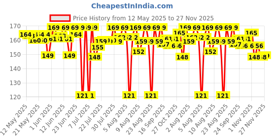amazon.in Ferrero Rocher, 4 Pieces - 50 g Price History Graph from 12 May 2025 to 27 Nov 2025