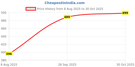amazon.in Ferrero Rocher Chocolate T-3 75 Grams, (Pack Of 2) Price History Graph from 8 Aug 2025 to 30 Oct 2025