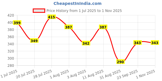 amazon.in Ferrero Rocher Rakhi Gift Combo For Brother, Rakhi For Brother with Chocolate, Set of 2 Rakhi Kids Brother With Chocolates,Rakshabandhan Rakhi Gift Hamper with 2 Rakhi,Greeting Card,Tilak pack Price History Graph from 1 Jul 2025 to 31 Oct 2025