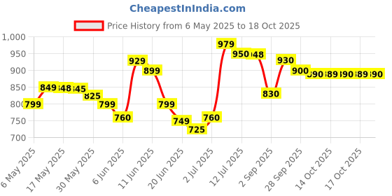 amazon.in Ferrero Rocher T-24 Pieces 300 Gram,Hazelnut,Milk Chocolate ferrero Price History Graph from 6 May 2025 to 17 Oct 2025