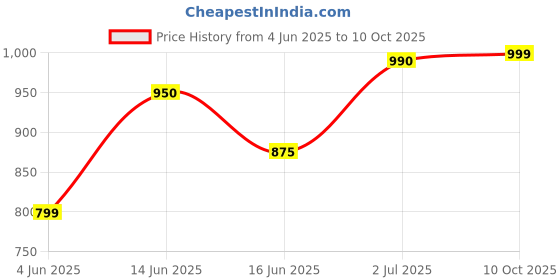 amazon.in Ferrero Rocher T8 Box, Chocolate, Hazelnut, 4.54 Gram ferrero rocher Price History Graph from 4 Jun 2025 to 10 Oct 2025