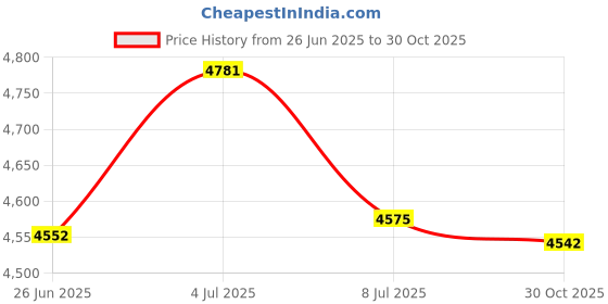 amazon.in ferrestock fskspl001 Magnetic Spirit Level, 225 mm Price History Graph from 26 Jun 2025 to 30 Oct 2025