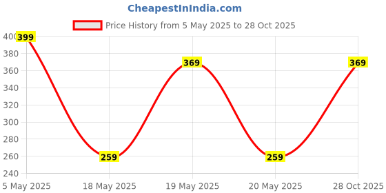 amazon.in f gear Ferris ACV 7L Mini Backpack/Trendy Stylish Bag/Casual day backpack/Office Bag/Travel Bag/School Bag/College Bag/Versatile bag For Men & Women |For Girl & Boy Unisex f gear Price History Graph from 5 May 2025 to 28 Oct 2025
