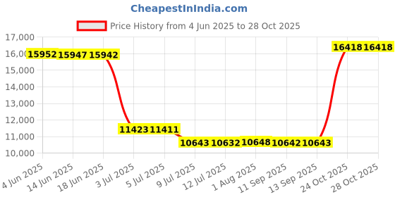 amazon.in FERRISA Baby Hair Clippers With Vacuum For Infant Fine Hair, Baby Hair Clipper Quiet Hair Trimmer For Kids, Hair Trimmer Auto Suck Snipped Hair, IPX7 Waterproof Rechargeable Cordless Hair Trimmer Price History Graph from 4 Jun 2025 to 28 Oct 2025