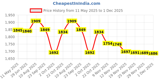 amazon.in Ferroday Silicone Rubber Grolsch Gaskets Washers for Ez Cap Swing Flip Top Bottle Home Brew Beer Soda Bottle Seal 30pcs (30 Rubber Gaskets) Price History Graph from 11 May 2025 to 1 Dec 2025