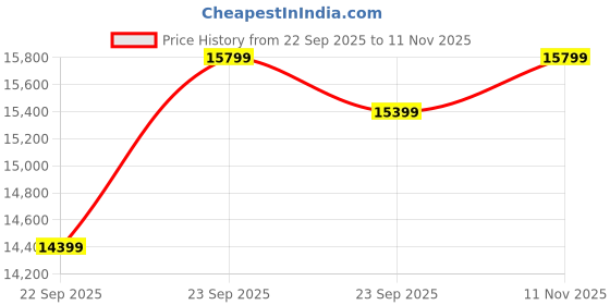 amazon.in Ferrovilla Donzon Dark Single Sheesham Wood DayBed with Drawer Storage with 2 Years Warranty Price History Graph from 22 Sep 2025 to 11 Nov 2025