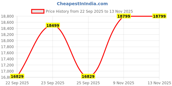 amazon.in Ferrovilla WS3 Single Sheesham Wood Low Floor Bed for Bedroom With Storage | Solid Wood | 2 Years Warranty | Bedroom Furniture Price History Graph from 22 Sep 2025 to 12 Nov 2025