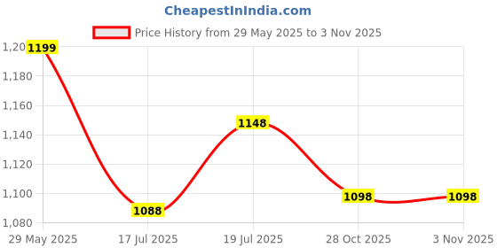 amazon.in Ferrule Crimping Tool Kit - Self-adjustable Ratchet Crimper for AWG 23–7 Electrical Wire Connectors with 1200pcs Ferrules Kit Price History Graph from 29 May 2025 to 1 Nov 2025