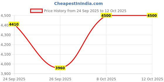 amazon.in Fertilizer Broadcaster Battery Operated 20LTR Fertilizer Broadcaster, Push-Type, Spreads Granular Price History Graph from 24 Sep 2025 to 12 Oct 2025