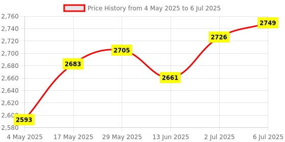 amazon.in Fertilizer Sprayer Granular Fertilizer Applicator for Fruit Trees Vegetables Style A | 1 Set Fertilizer Spreader Price History Graph from 4 May 2025 to 6 Jul 2025