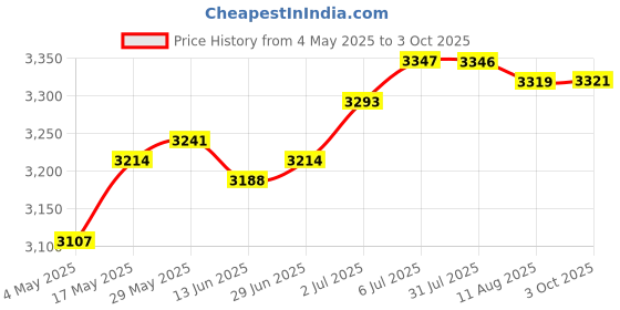 amazon.in Fertilizer Sprayer Granular Fertilizer Applicator for Fruit Trees Vegetables Style B | 1 Set Fertilizer Spreader Price History Graph from 4 May 2025 to 3 Oct 2025