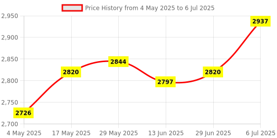 amazon.in Fertilizer Sprayer Granular Fertilizer Applicator for Fruit Trees Vegetables Style C | 1 Set Fertilizer Spreader Price History Graph from 4 May 2025 to 6 Jul 2025