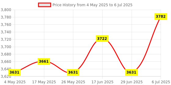 amazon.in Fertilizer Spraying Iron Handheld Broadcast Spreader for Vegetables Farm Cane Without Backpack Price History Graph from 4 May 2025 to 6 Jul 2025