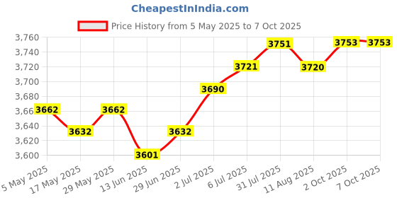 amazon.in Fertilizer Spraying Iron Handheld Broadcast Spreader for Vegetables Farm Cane Without Backpack | 1 Set Fertilizer Spreader Price History Graph from 5 May 2025 to 7 Oct 2025