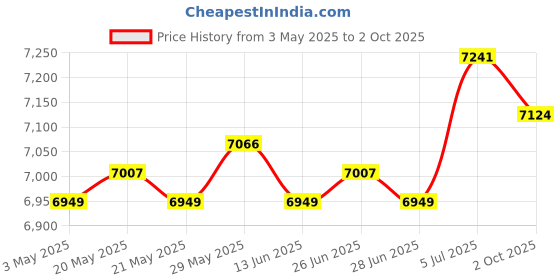 amazon.in Fertilizer Spraying with Bag Fertilizer Distributor for Garden Backyard Corn Price History Graph from 3 May 2025 to 2 Oct 2025