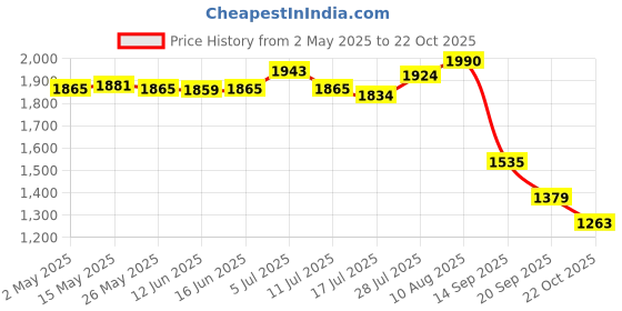 amazon.in Fertilizer Spreader Backpack Broadcast Spreader Knapsack for Vegetables Corn Price History Graph from 2 May 2025 to 22 Oct 2025