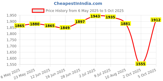 amazon.in Fertilizer Spreader Backpack Broadcast Spreader Knapsack for Vegetables Corn Price History Graph from 6 May 2025 to 5 Oct 2025
