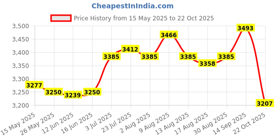 amazon.in Fertilizer Spreader Granular Fertilizer ApplicATOr for Broadcast Plants Corn Price History Graph from 15 May 2025 to 22 Oct 2025