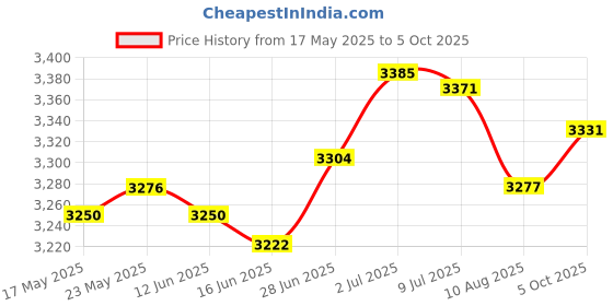 amazon.in Fertilizer Spreader Granular Fertilizer Applicator for Broadcast Plants Corn Price History Graph from 17 May 2025 to 5 Oct 2025