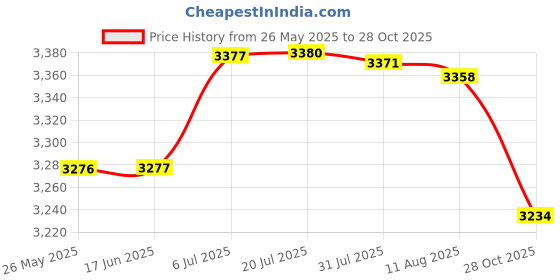 amazon.in Fertilizer Spreader Granular Fertilizer Applicator for Broadcast Plants Corn Price History Graph from 26 May 2025 to 28 Oct 2025