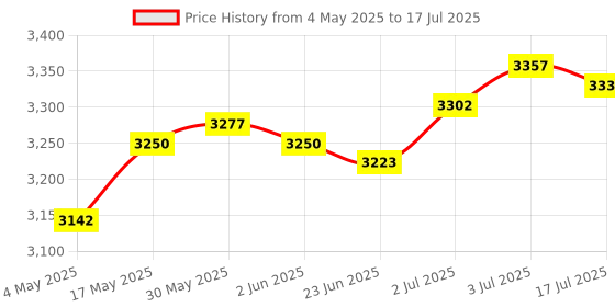 amazon.in Fertilizer Spreader Granular Fertilizer Applicator for Broadcast Plants Corn | 1 Set Fertilizer Spreader Kit Price History Graph from 4 May 2025 to 3 Jul 2025