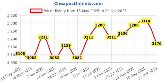 amazon.in Fertilizer Spreader Handheld Corn Vegetables Adjustable Fertilizer Dispenser Blue PVC Price History Graph from 15 May 2025 to 22 Oct 2025