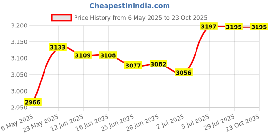 amazon.in Fertilizer Spreader Handheld Corn Vegetables Adjustable Fertilizer Dispenser Blue PVC Price History Graph from 6 May 2025 to 23 Oct 2025