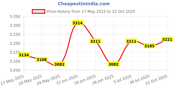 amazon.in Fertilizer Spreader Handheld Corn Vegetables Adjustable Fertilizer Dispenser Blue PVC Price History Graph from 17 May 2025 to 22 Oct 2025