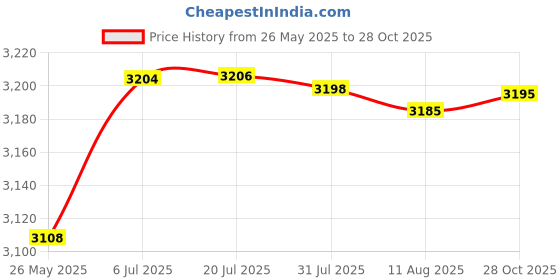 amazon.in Fertilizer Spreader Handheld Corn Vegetables Adjustable Fertilizer Dispenser Blue PVC Price History Graph from 26 May 2025 to 28 Oct 2025