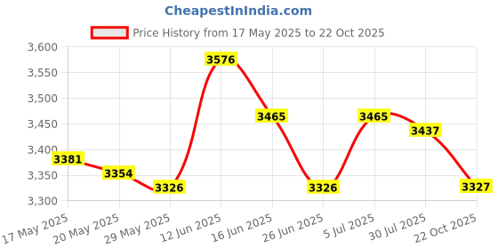 amazon.in Fertilizer Spreader Handheld Corn Vegetables Adjustable Fertilizer Dispenser Blue Stainless Steel Price History Graph from 17 May 2025 to 22 Oct 2025