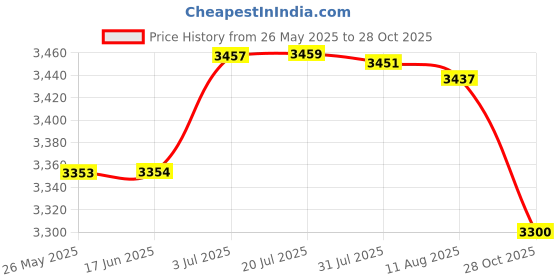amazon.in Fertilizer Spreader Handheld Corn Vegetables Adjustable Fertilizer Dispenser Blue Stainless Steel Price History Graph from 26 May 2025 to 28 Oct 2025