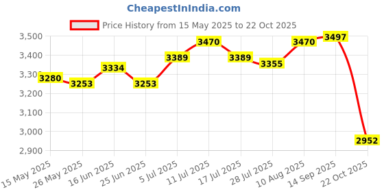amazon.in Fertilizer Spreader Handheld Corn Vegetables Adjustable Fertilizer Dispenser Red PVC Price History Graph from 15 May 2025 to 22 Oct 2025