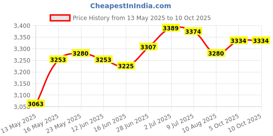 amazon.in Fertilizer Spreader Handheld Corn Vegetables Adjustable Fertilizer Dispenser Red PVC Price History Graph from 13 May 2025 to 10 Oct 2025