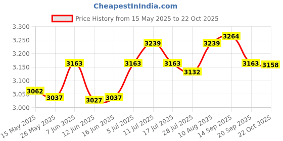amazon.in Fertilizer Spreader Handheld Corn Vegetables Adjustable Fertilizer Dispenser Red Stainless Steel Price History Graph from 15 May 2025 to 22 Oct 2025