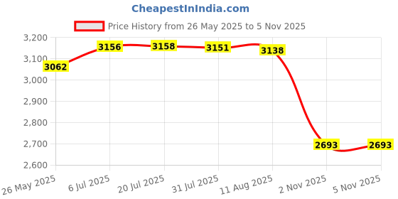 amazon.in Fertilizer Spreader Handheld Corn Vegetables Adjustable Fertilizer Dispenser Red Stainless Steel Price History Graph from 26 May 2025 to 2 Nov 2025