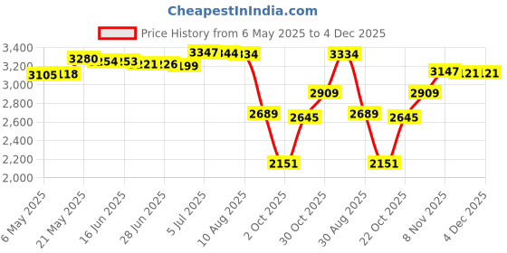 amazon.in Fertilizer Spreader Handheld Corn Vegetables Adjustable Fertilizer Dispenser Y Stainless Steel Price History Graph from 6 May 2025 to 4 Dec 2025