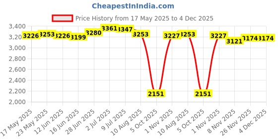 amazon.in Fertilizer Spreader Handheld Corn Vegetables Adjustable Fertilizer Dispenser Y Stainless Steel Price History Graph from 17 May 2025 to 4 Dec 2025