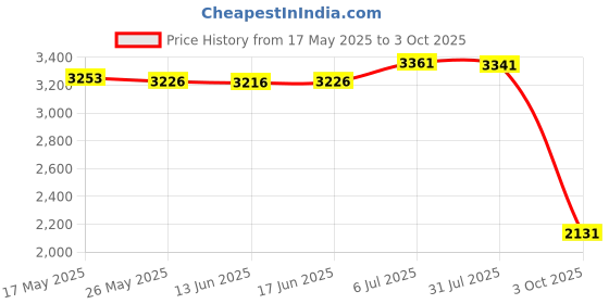 amazon.in Fertilizer Spreader Handheld Corn Vegetables Adjustable Fertilizer Dispenser Y Stainless Steel Price History Graph from 17 May 2025 to 3 Oct 2025