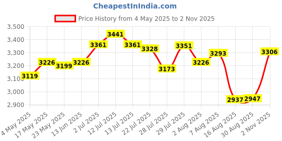amazon.in Fertilizer Spreader Handheld Corn Vegetables Adjustable Fertilizer Dispenser Y Stainless Steel Price History Graph from 4 May 2025 to 2 Nov 2025