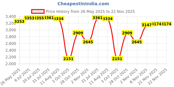 amazon.in Fertilizer Spreader Handheld Corn Vegetables Adjustable Fertilizer Dispenser Y Stainless Steel Price History Graph from 26 May 2025 to 21 Nov 2025
