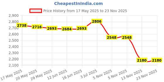 amazon.in Fertilizer Spreader Manure Applicator for Outdoor for Garden Vegetables Lawn PVC Price History Graph from 17 May 2025 to 23 Nov 2025