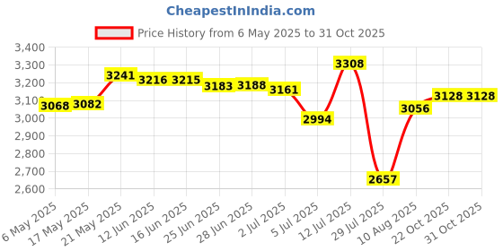 amazon.in Fertilizer Spreader Manure Applicator for Outdoor for Garden Vegetables Lawn Stainless Steel Price History Graph from 6 May 2025 to 30 Oct 2025
